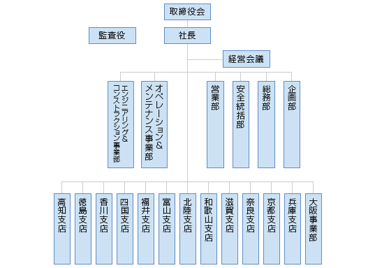 組織図