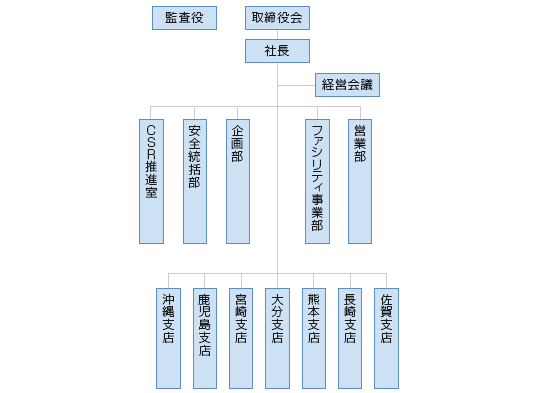 組織図