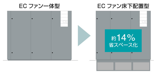図2　ECファン一体型と床下配置型の設置スペース比較
