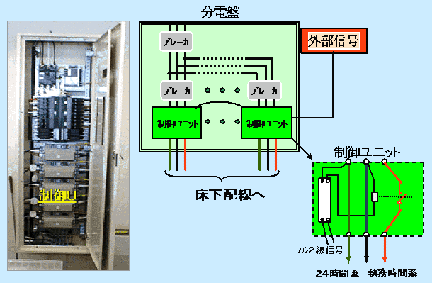 図1. 幹線片相制御分電盤の概要