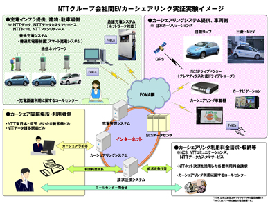 図1 NTTグループ会社間EVカーシェアリング実証実験イメージ