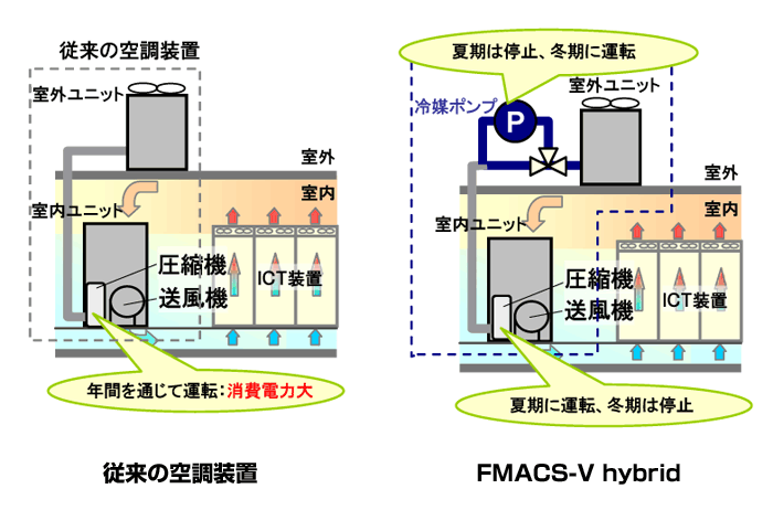 図.FMACS-V hybrid　従来の空調装置との比較