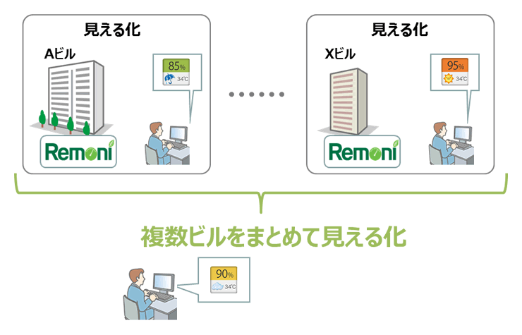 図:複数施設の見える化
