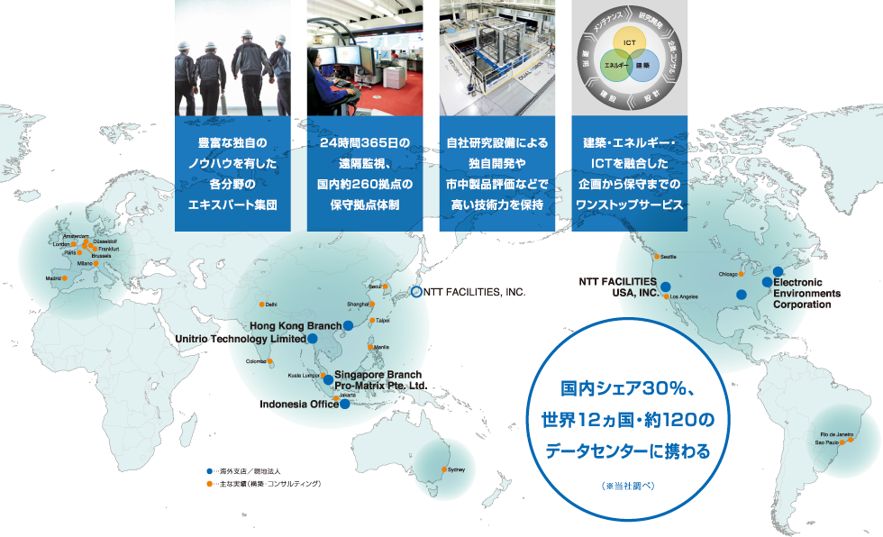 図:国内シェア30%、世界12カ国・約120のデータセンターに携わる