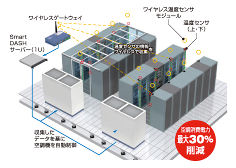 図:Smart DASHシステム構成図