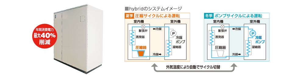 図:hybridのシステムイメージ
