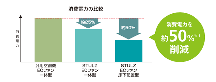 STULZ ECファンの省エネ性能比較資料