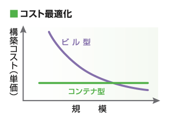 コスト最適化のグラフ