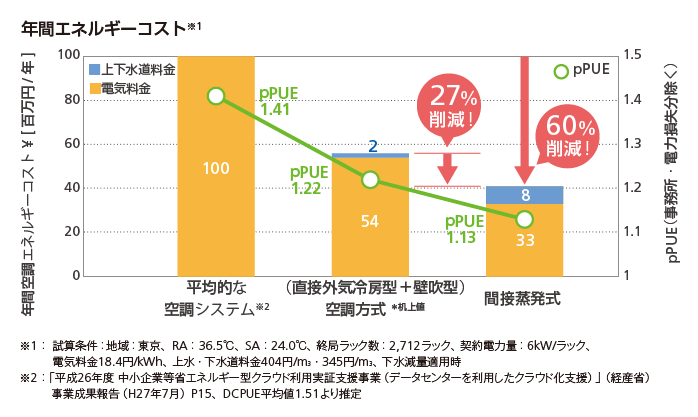 図:年間エネルギーコスト