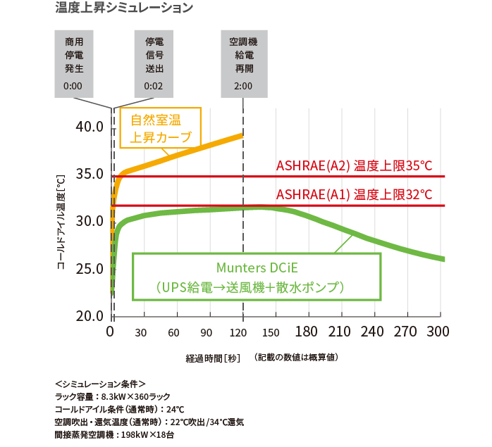 図：間停電対応性に優れ、空調用UPS容量の節減が可能
