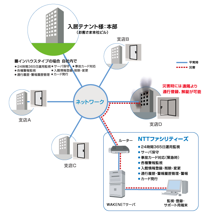 図:システム構成図(アウトソーシングタイプ)