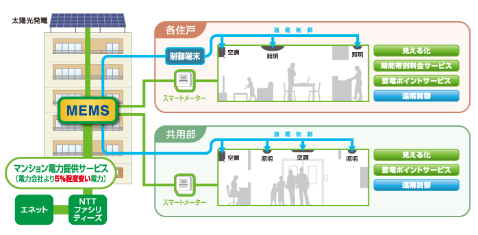 マンション向けエネルギーマネジメントサービスの図