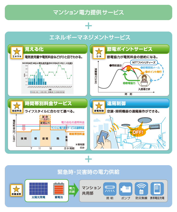 その他のサービスとの併用で、さらなる高価値を提供の図