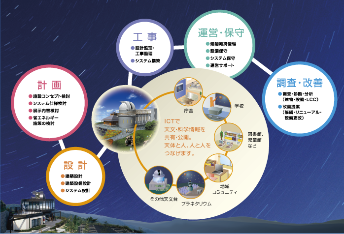 天文通信ソリューションの図