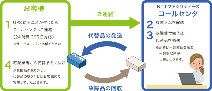 サービスの流れ