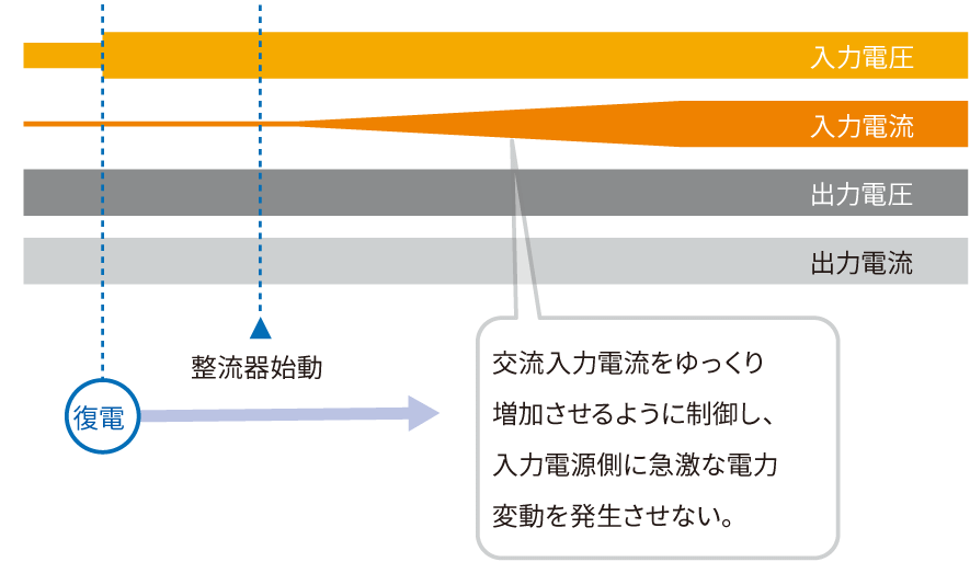 図：交流入力復電時の動作波形イメージ