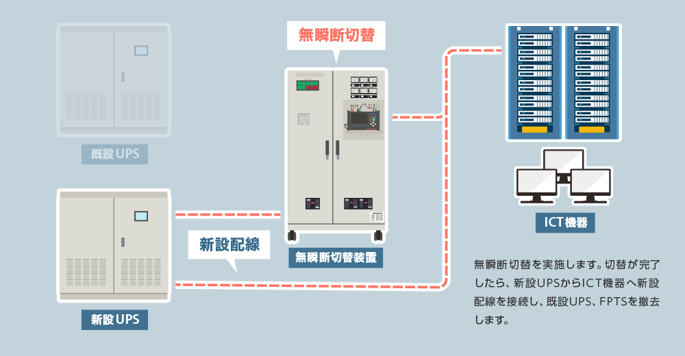 無瞬断切替装置を使った新設配線への切替