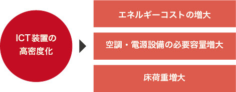 ICT装置の高密度化