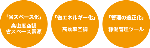 高密度化・高発熱化に対応するFデータセンター