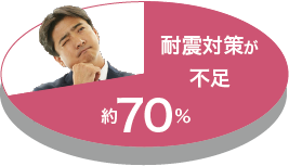 耐震対策不足70%