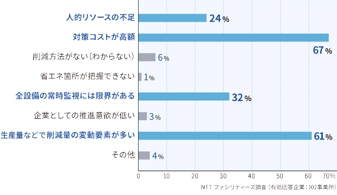 省エネ化に向けた企業の課題