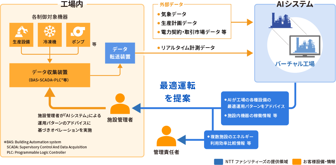 サービスの概要