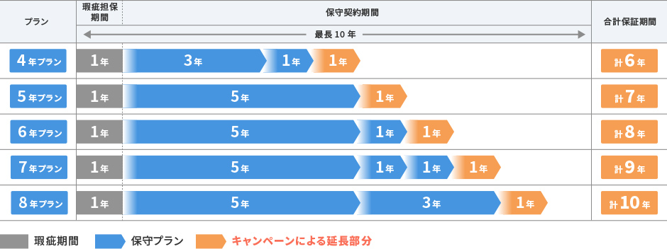 キャンペーン特典　表
