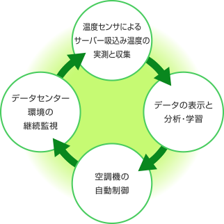 自動制御のサイクル