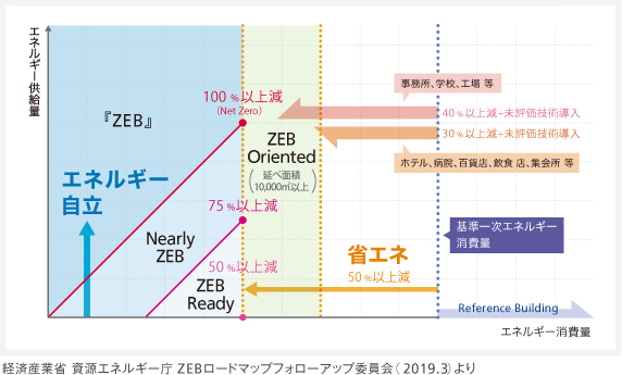 Zebの定義 環境省 Zeb Portal ネット ゼロ エネルギー ビル ゼブ ポータル
