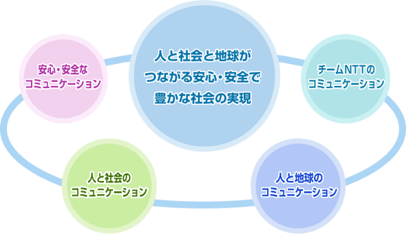 NTTグループCSR憲章：画像