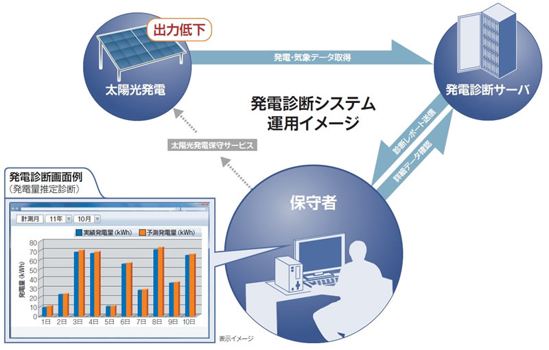 図.発電診断システム運用イメージ