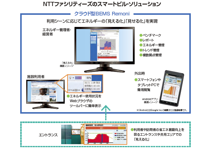 NTTファシリティーズのスマートビル・ソリューション