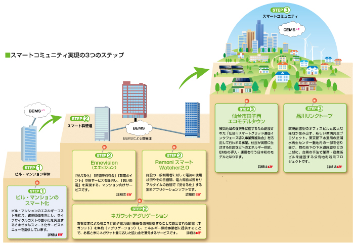 スマートコミュニティ実現の3つのステップ