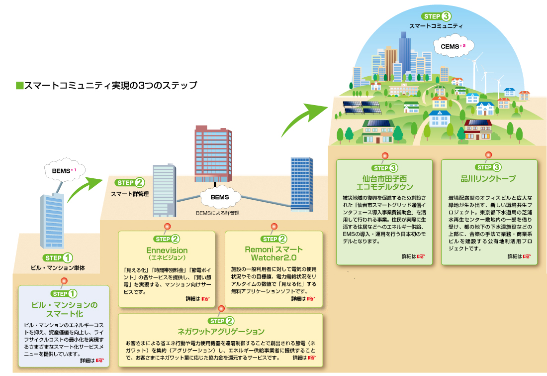 スマートコミュニティ実現の3つのステップ