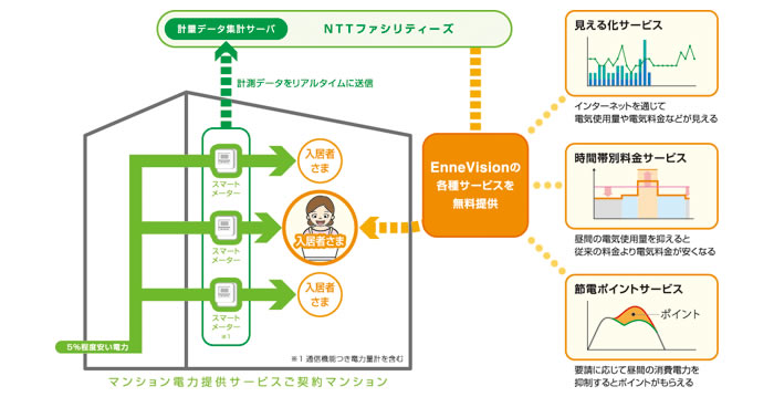 EnneVisionの各種サービス