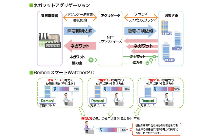 ネガワットアグリゲーション　RemoniスマートWatcher2.0　