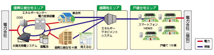 仙台市田子西エコモデルタウン図