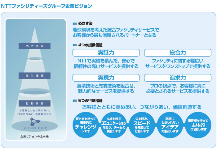 NTTファシリティーズグループ企業ビジョン