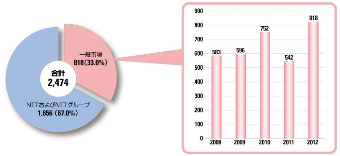 2012年度売上高構成比・一般市場の売上推移