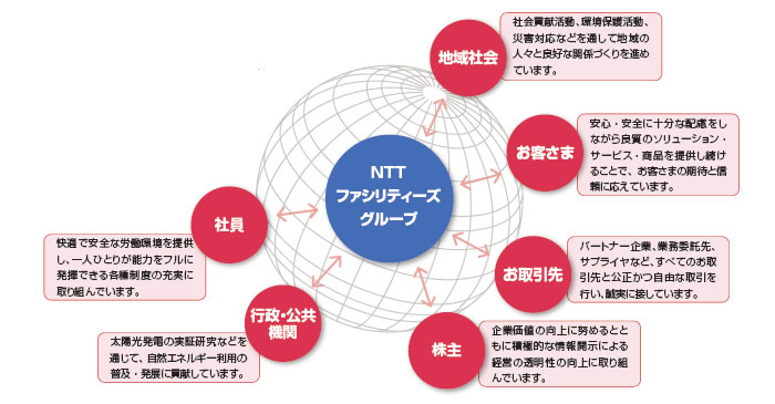 ステークホルダーの皆さまとCSR