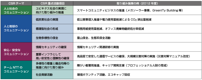 NTTグループCSR重点活動項目