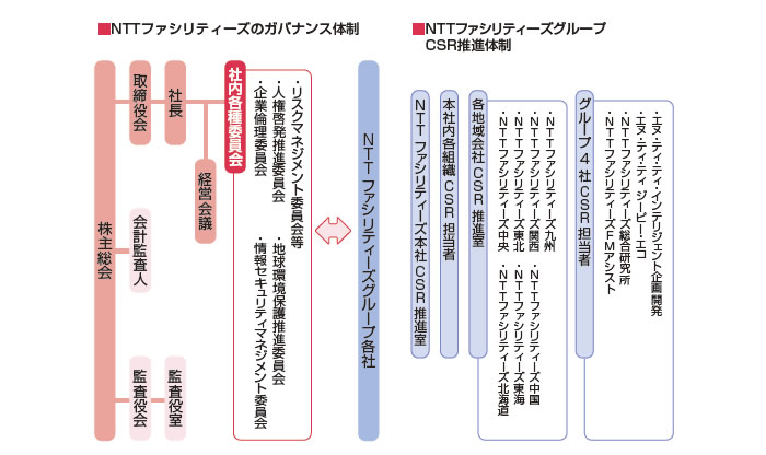 NTTファシリティーズのガバナンス体制・NTTファシリティーズグループCSR推進体制