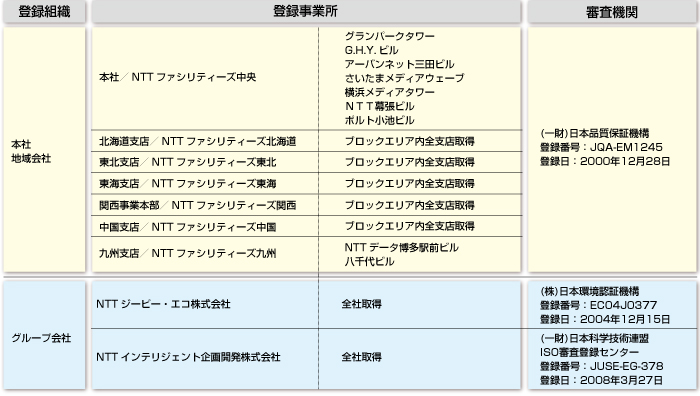 ISO14001認証取得状況 