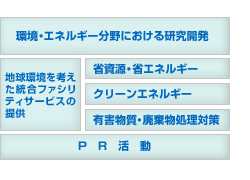 地球環境保護に寄与する統合ファシリティサービスの提供