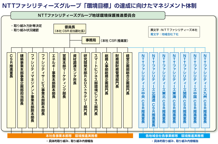 環境保護推進体制図