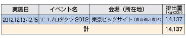 2012年度におけるカーボンオフセットの実施状況