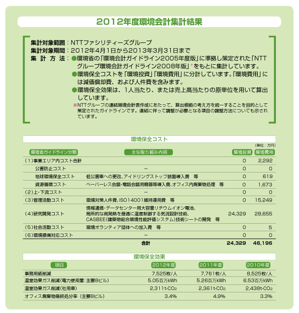 2012年度環境会計集計結果