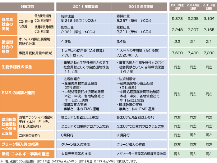 環境保護推進アクションプログラム（2011～2015年度）