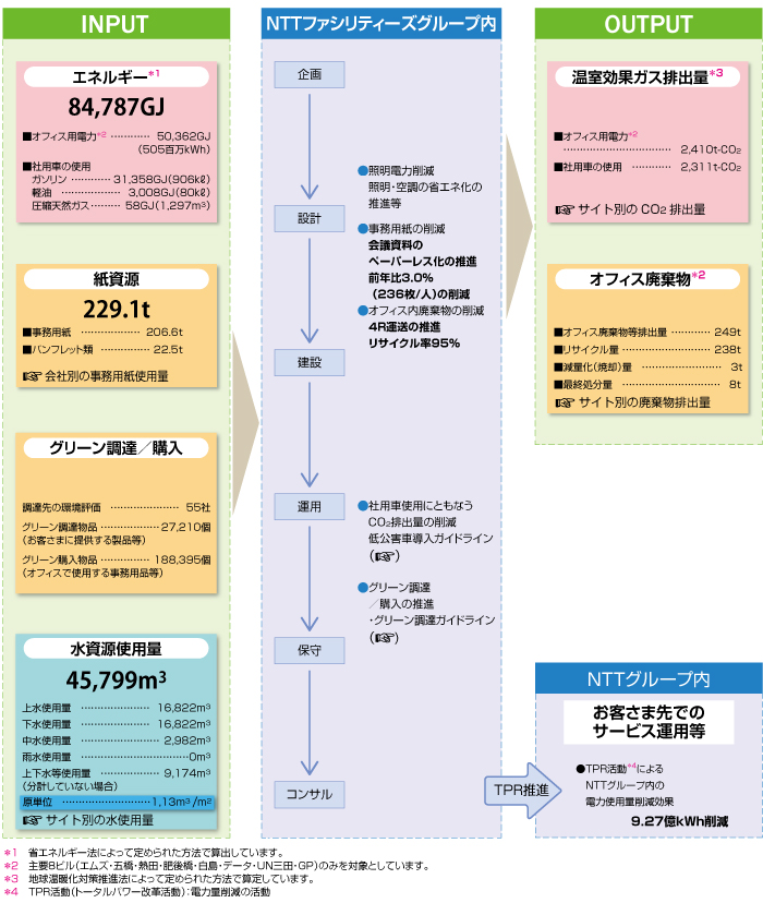 マテリアルバランス（NTTファシリティーズおよび地域会社7社） 