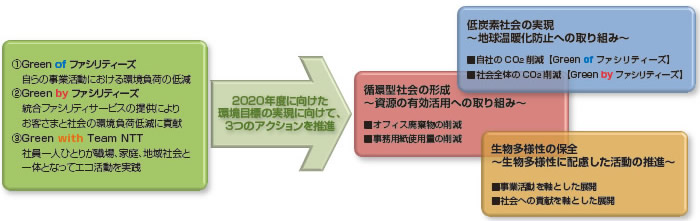 NTTファシリティーズグループ「2020年度に向けた3つの環境テーマと3つのアクション」